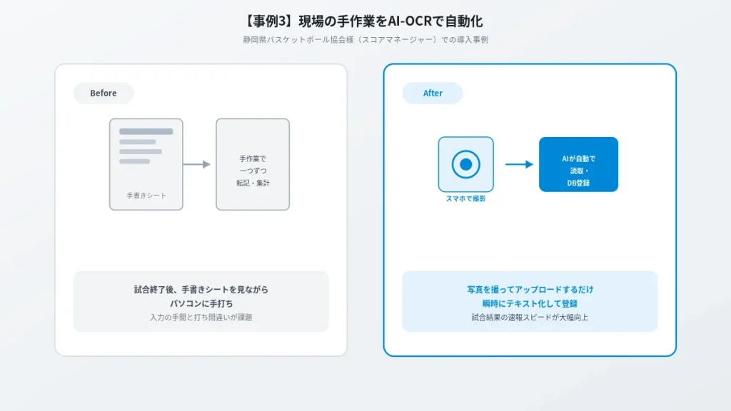 静岡県バスケットボール協会様におけるAI-OCR導入のBefore/After比較図。手書きシートの手作業転記からスマホ撮影による自動読み取り・DB登録への変化