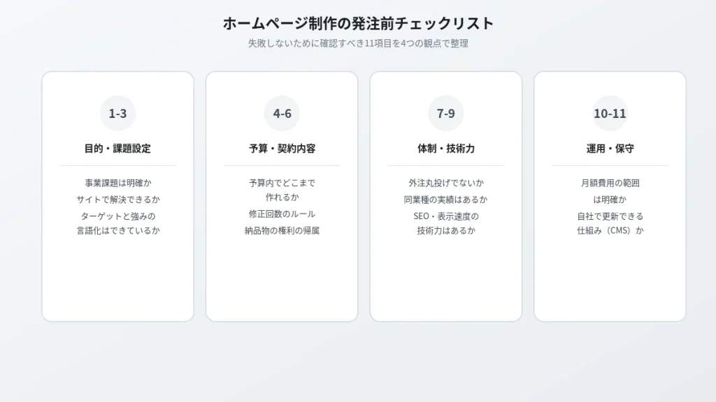 ホームページ制作の発注前チェックリスト11項目を目的・課題設定/予算・契約内容/体制・技術力/運用・保守の4カテゴリで整理したヒーロー画像