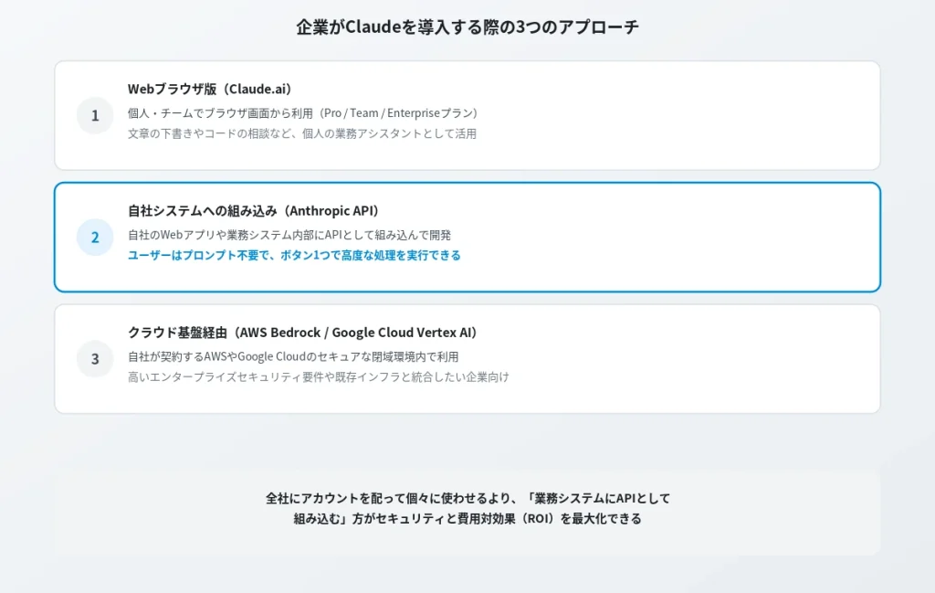 企業がClaudeを導入する際の3つのアプローチ(API組み込みを推奨)
