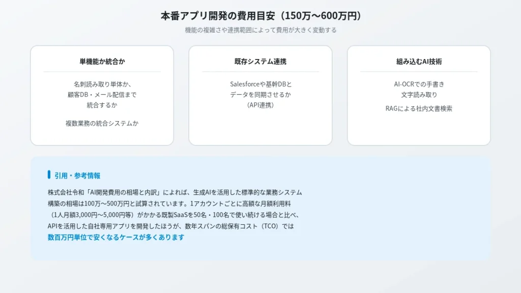 本番アプリ開発(150万〜600万円)の費用を左右する3つの要因と、既製SaaSと比較したTCO優位性を示す図。株式会社令和のデータを引用