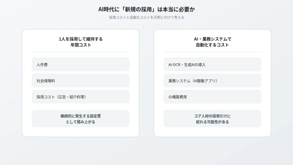 新規採用の年間コストとAI・システム化コストの比較