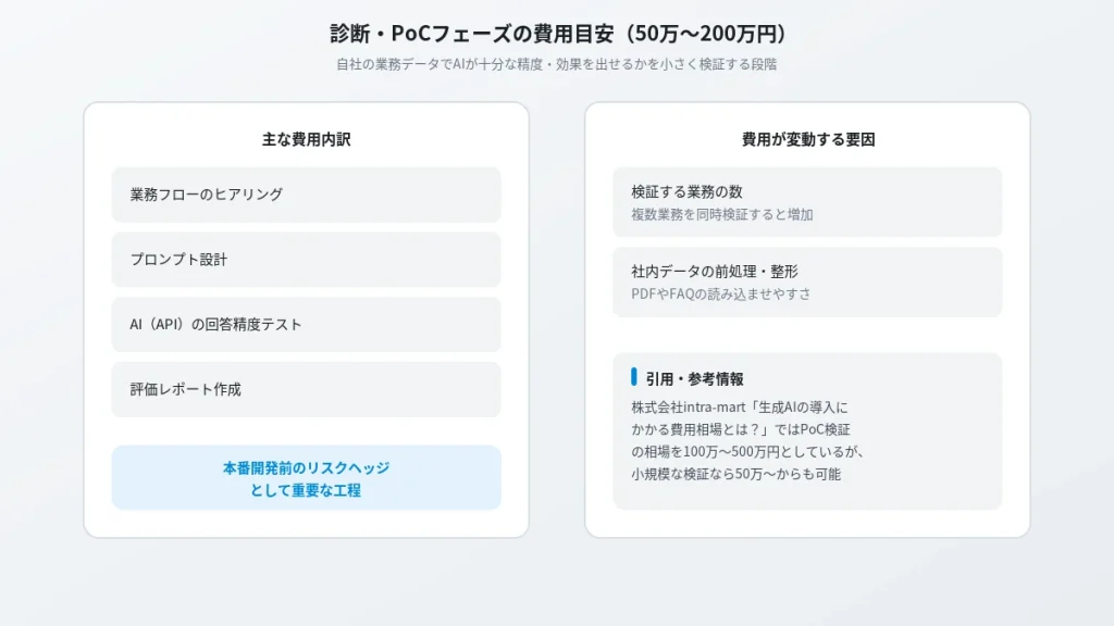 診断・PoCフェーズ(50万〜200万円)の費用内訳と変動要因を示す図。intra-martのデータを引用