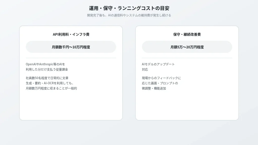 AI導入後の運用・保守ランニングコストの内訳。API利用料・インフラ費(月額数千円〜10万円)と保守・継続改善費(月額5万〜20万円)