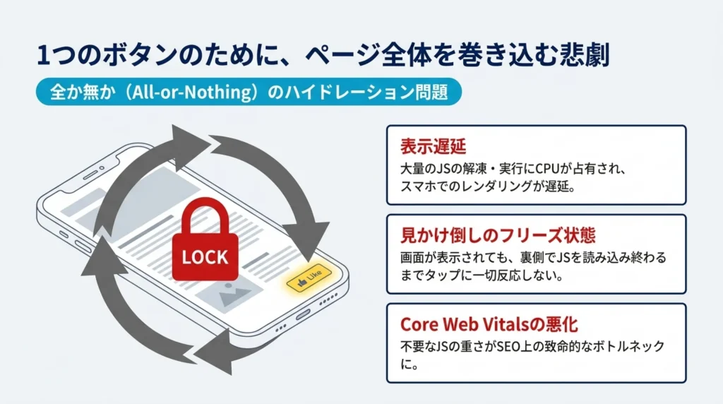 全か無か(All-or-Nothing)のハイドレーション問題、1つのボタンのためにページ全体を巻き込む悲劇を示すスマートフォンのロック図
