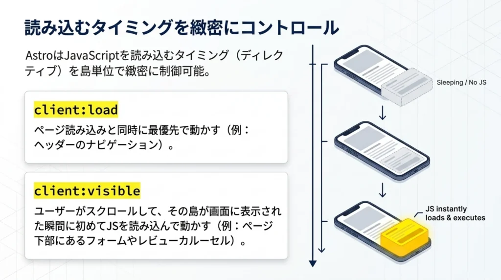 読み込むタイミングを緻密にコントロールするclient:loadとclient:visibleディレクティブの説明図
