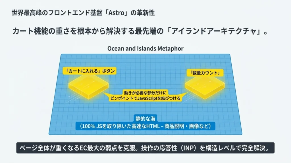 世界最高峰のフロントエンド基盤「Astro」の革新性、Ocean and Islands Metaphorでアイランドアーキテクチャを説明する図