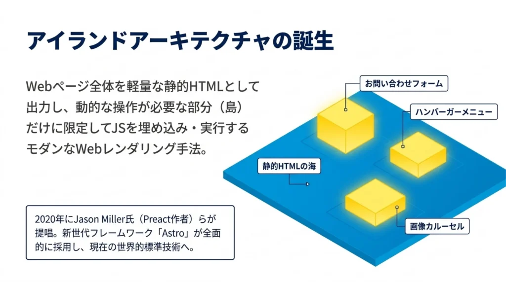 アイランドアーキテクチャの誕生、静的HTMLの海に浮かぶ動的コンポーネントの島(お問い合わせフォーム・ハンバーガーメニュー・画像カルーセル)を示す図