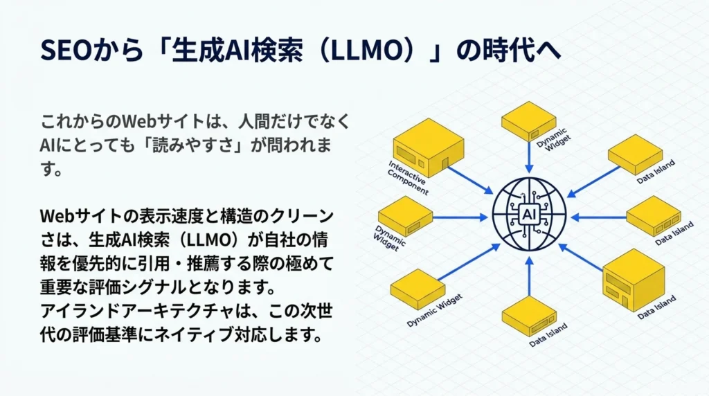 SEOから「生成AI検索(LLMO)」の時代へ、インタラクティブコンポーネントとデータアイランドがAIに接続される図