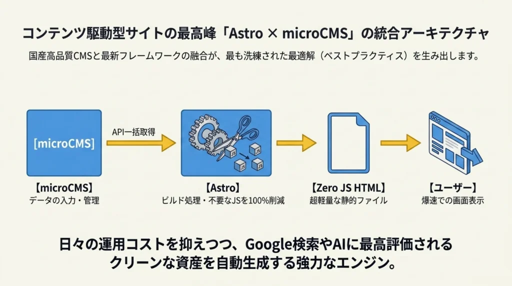 コンテンツ駆動型サイトの最高峰「Astro×microCMS」の統合アーキテクチャ、microCMSからAstroのビルド処理を経てZero JS HTMLがユーザーに配信される流れを示す図