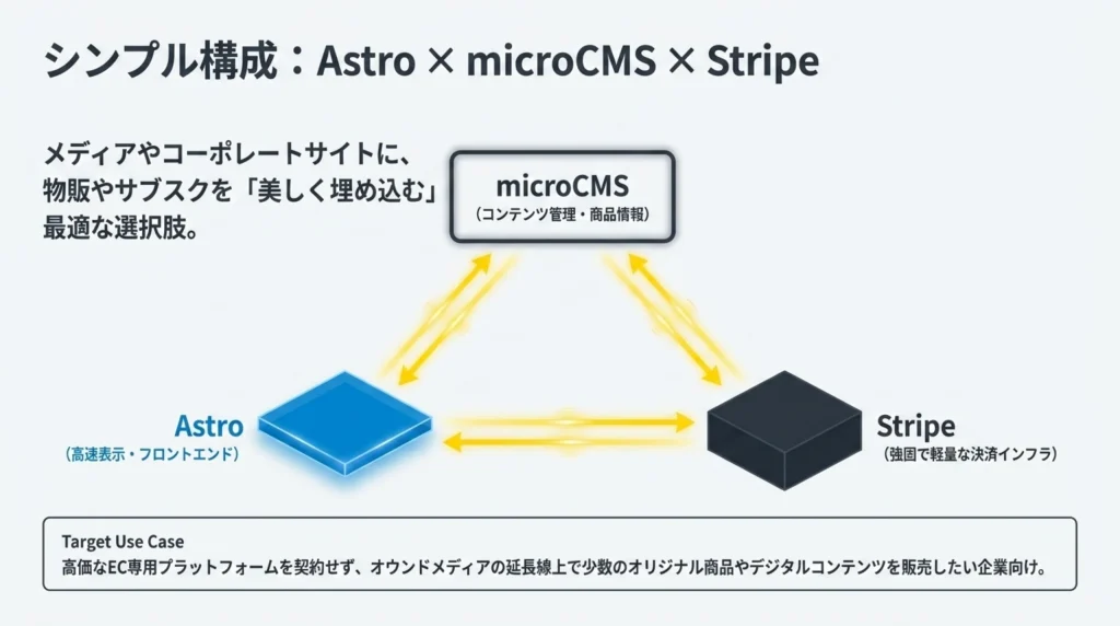 シンプル構成、Astro×microCMS×Stripe、メディアやコーポレートサイトに物販を美しく埋め込む構成図
