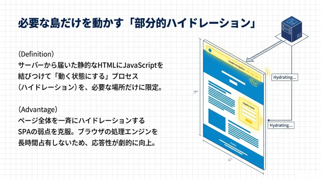 必要な島だけを動かす「部分的ハイドレーション」の仕組みを示す図