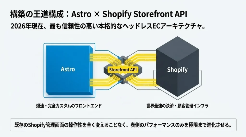 構築の王道構成、Astro×Shopify Storefront API、2026年現在最も信頼性の高いヘッドレスECアーキテクチャを示す図