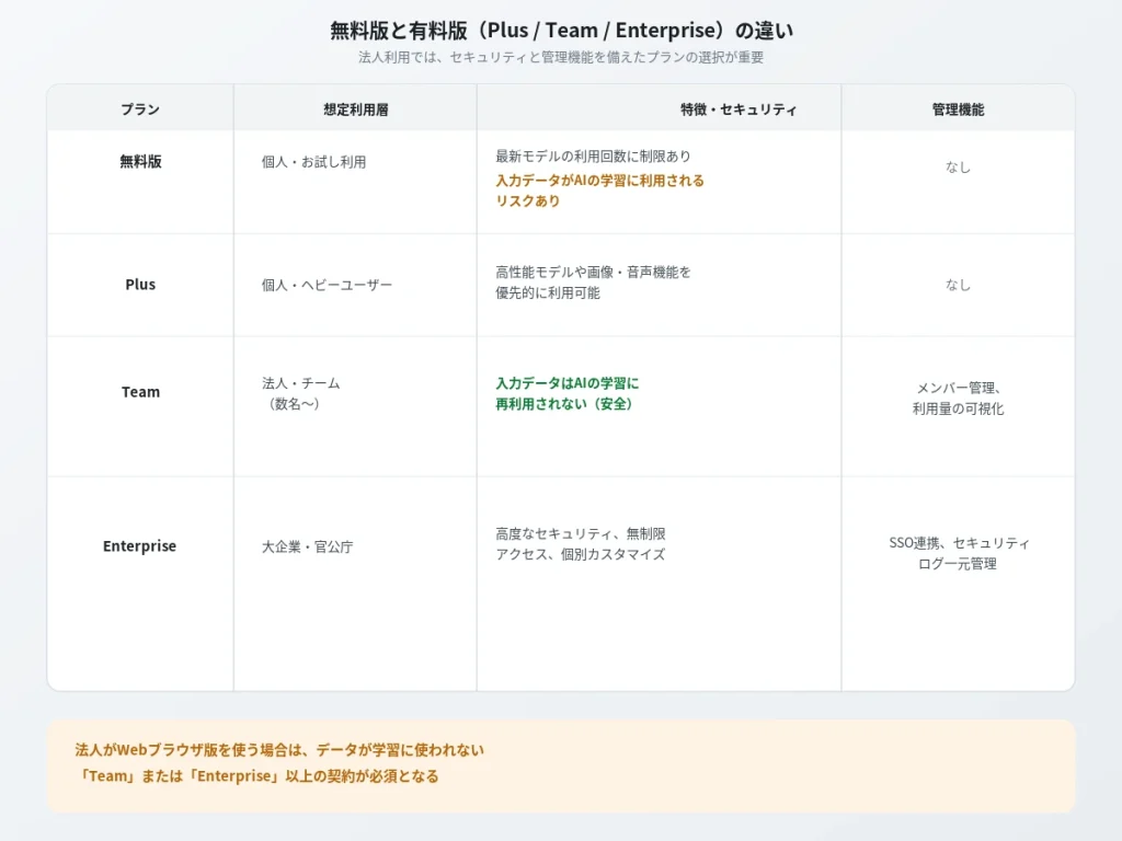 無料版・Plus・Team・Enterpriseプランの違い比較表