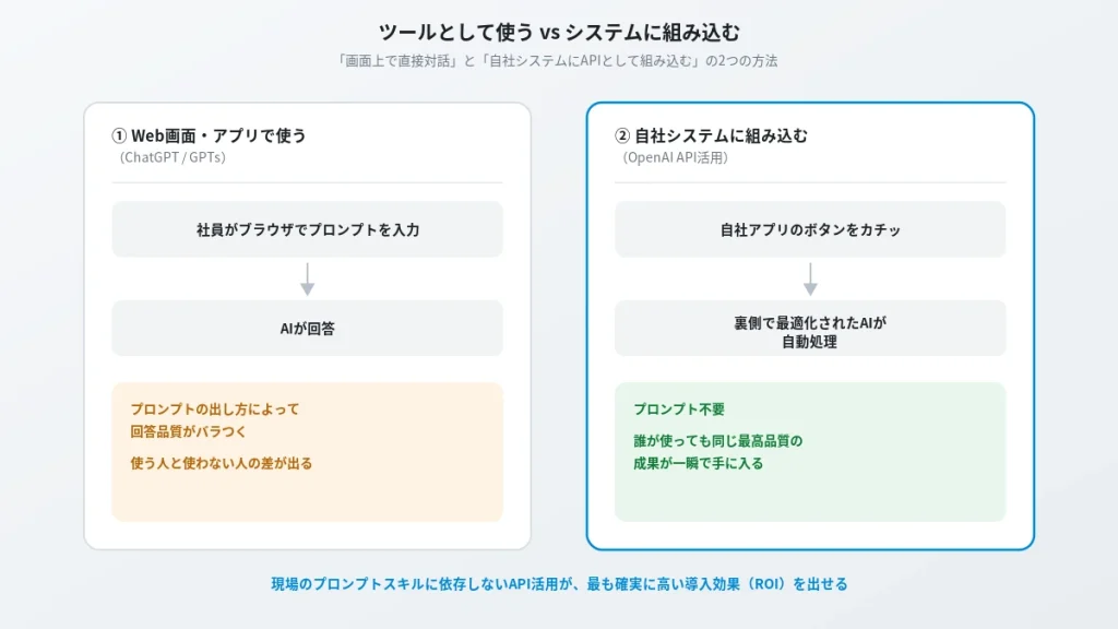 Web画面利用とAPI組み込みの処理フロー比較