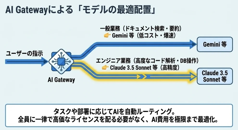 AI Gatewayによるタスク別モデル最適配置(Gemini・Claude 3.5 Sonnet)を示す図