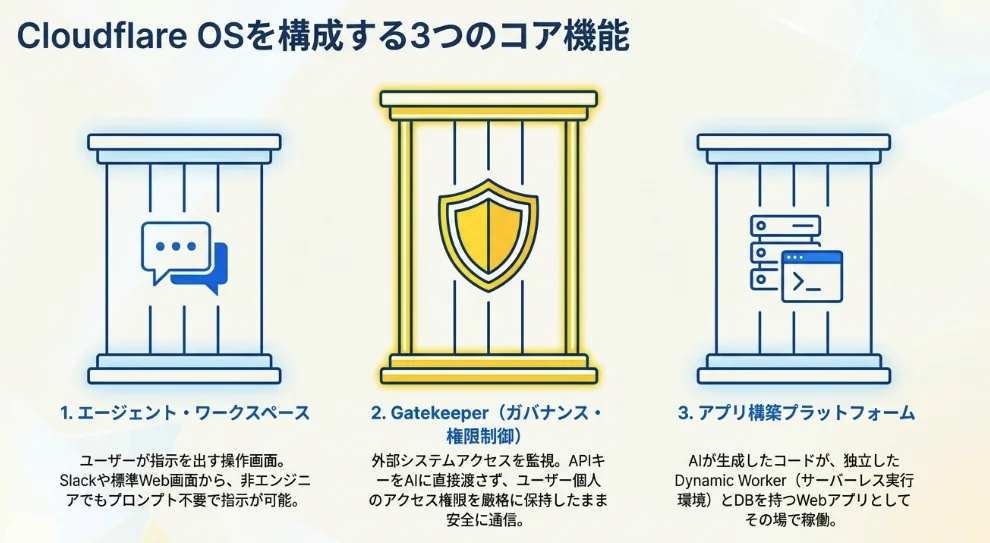 Cloudflare OSを構成する3つのコア機能(エージェント・ワークスペース、Gatekeeper、アプリ構築プラットフォーム)の説明図