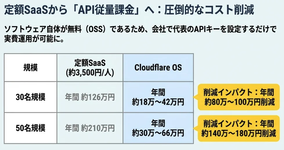 定額SaaSとCloudflare OSの年間コストを比較する表、削減インパクトを示す