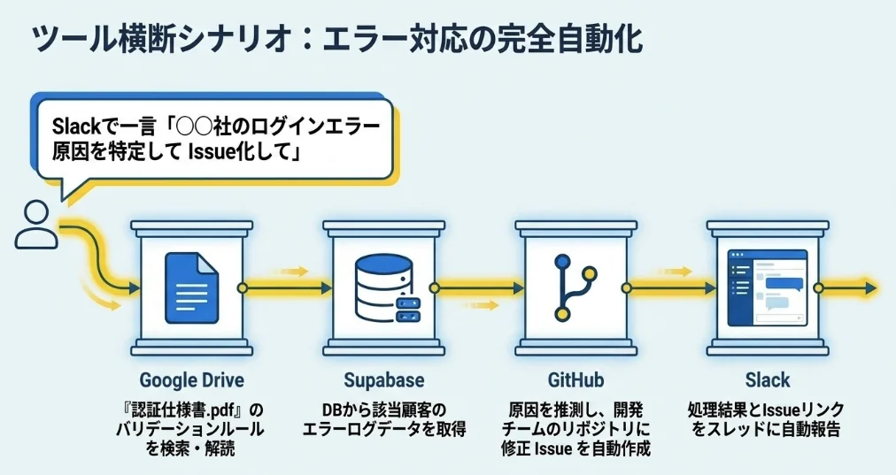 Slackの指示からGoogle Drive・Supabase・GitHub・Slackへと連携するエラー対応自動化のシナリオ図