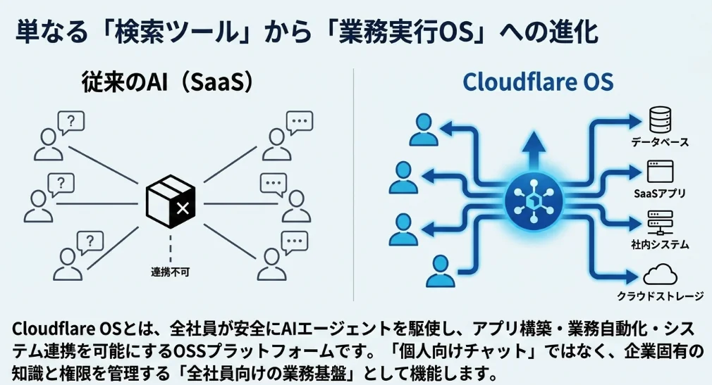 検索して終わる従来型社内AI(RAG)と、実業務を完遂するCloudflare OSのフロー比較図