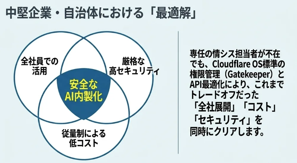 中堅企業・自治体に最適な、全社活用・高セキュリティ・低コストを両立するベン図
