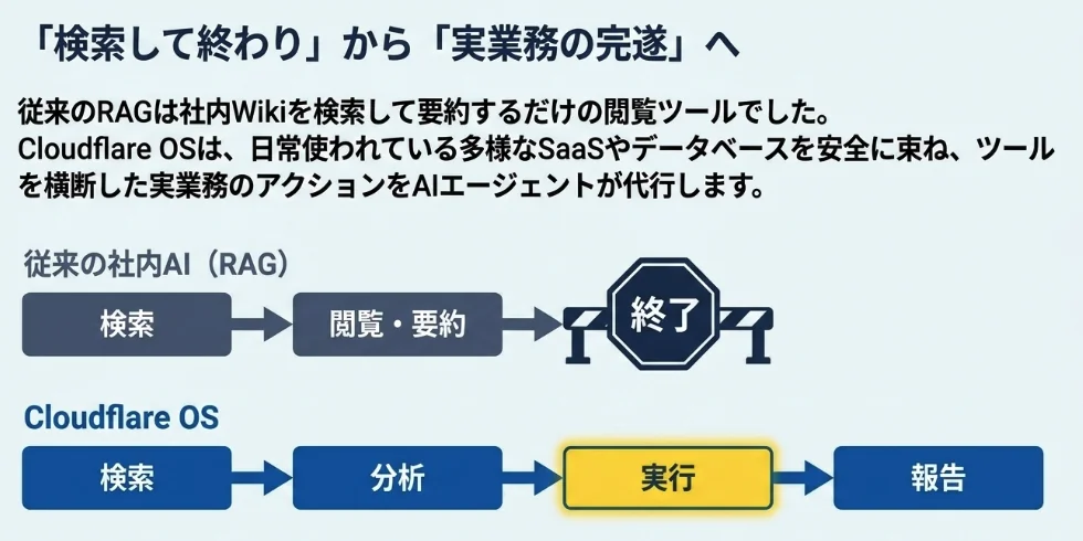 検索ツールから業務実行OSへの進化を示す、従来のAIとCloudflare OSの構造比較図
