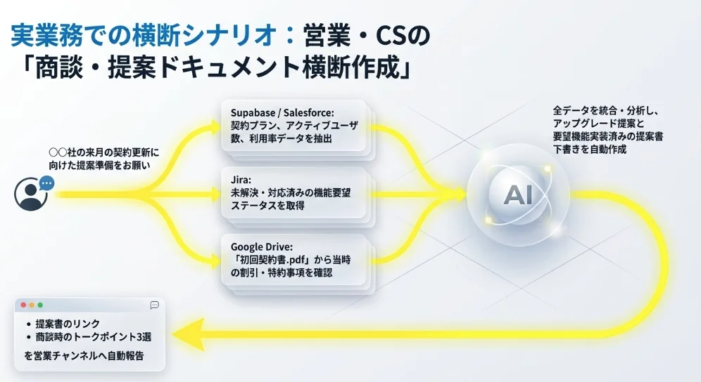 営業・CSの商談・提案ドキュメント横断作成シナリオ、Supabase・Salesforce・Jira・Google Driveのデータを統合してAIが提案書を自動作成する図
