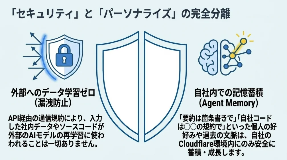 セキュリティとパーソナライズを完全分離するCloudflare OSの仕組みを示す図