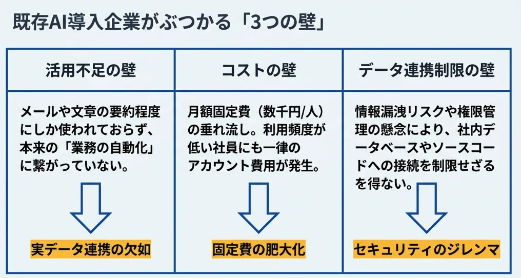 既存のAI導入企業がぶつかる3つの壁(活用不足の壁・コストの壁・データ連携制限の壁)を示す図