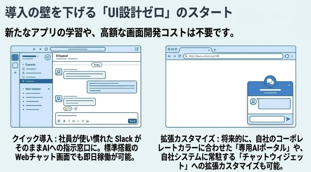 Slackやウェブチャット画面をそのまま利用できる、UI設計不要のCloudflare OS導入イメージ