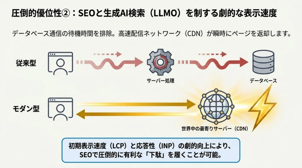 圧倒的優位性②、SEOと生成AI検索(LLMO)を制する劇的な表示速度、従来型とモダン型のデータ配信経路を比較する図