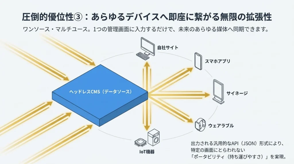 圧倒的優位性③、あらゆるデバイスへ即座に繋がる無限の拡張性、ヘッドレスCMSから自社サイト・スマホアプリ・サイネージなど各デバイスへ同期する図