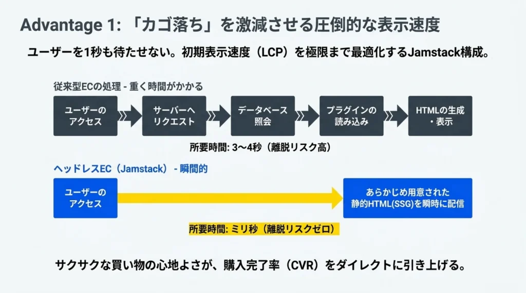 Advantage1、「カゴ落ち」を激減させる圧倒的な表示速度、従来型ECとヘッドレスEC(Jamstack)の処理フロー比較図