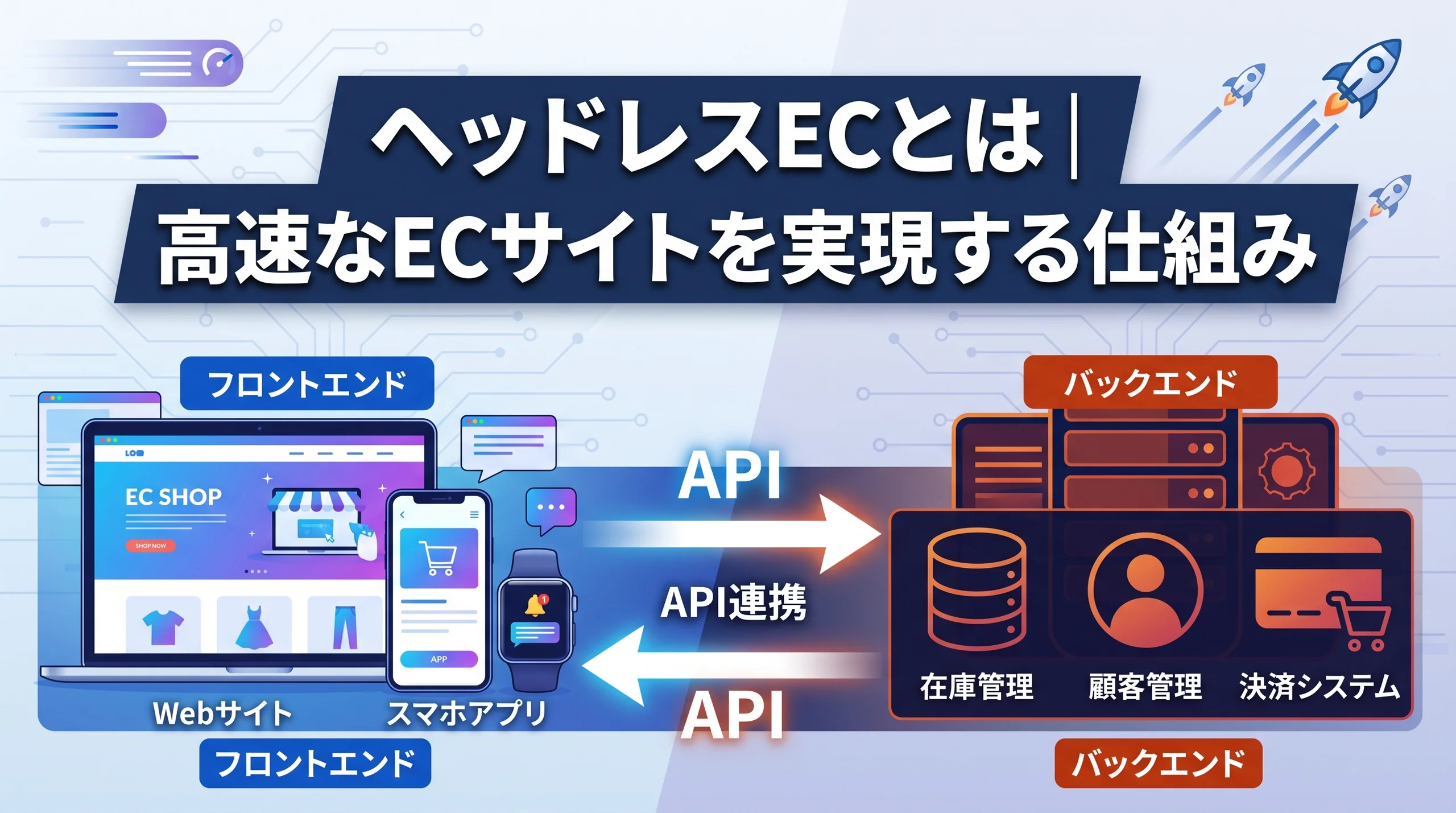 ヘッドレスECとは、高速なECサイトを実現する仕組み、フロントエンド(Webサイト・スマホアプリ)とバックエンド(在庫管理・顧客管理・決済システム)をAPI連携で同期するタイトル画像