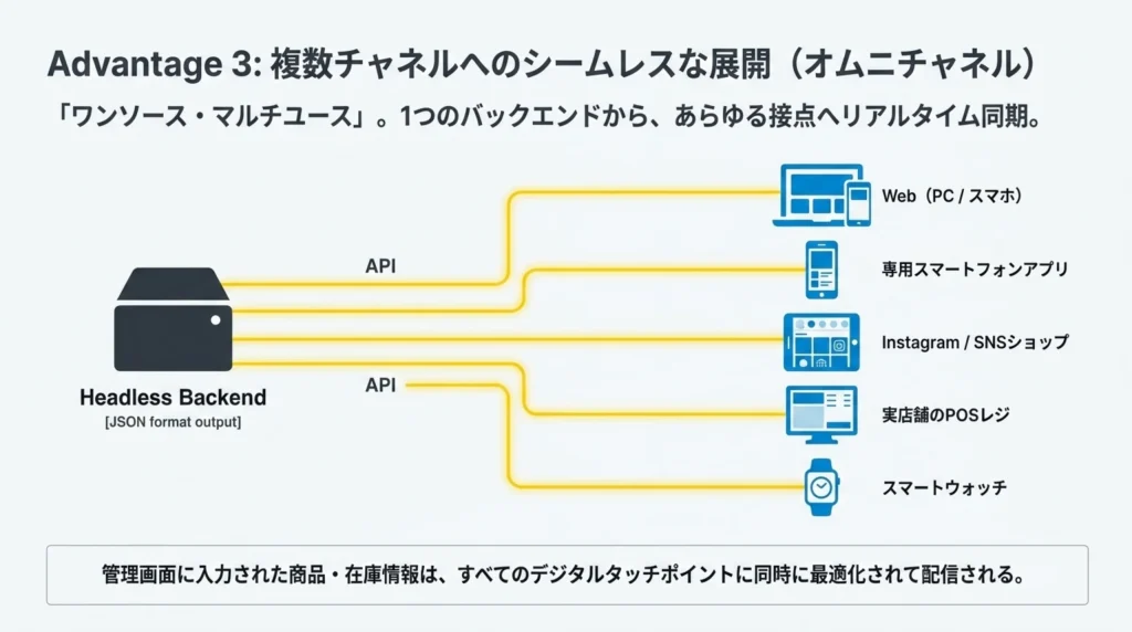 Advantage3、複数チャネルへのシームレスな展開(オムニチャネル)、Headless BackendからWeb・アプリ・SNS・POS・スマートウォッチへAPI配信する図