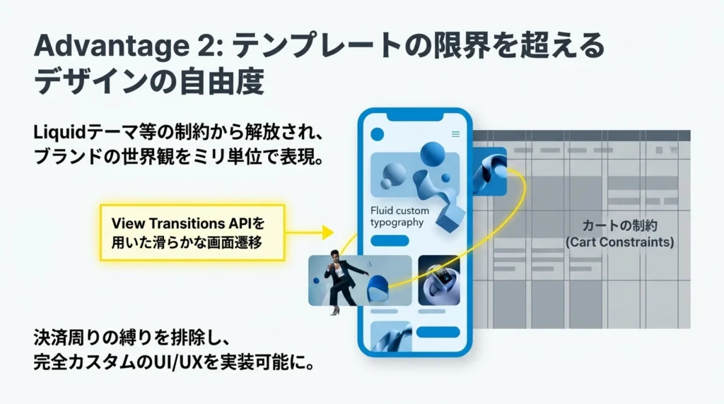 Advantage2、テンプレートの限界を超えるデザインの自由度、View Transitions APIを用いた滑らかな画面遷移を示す図