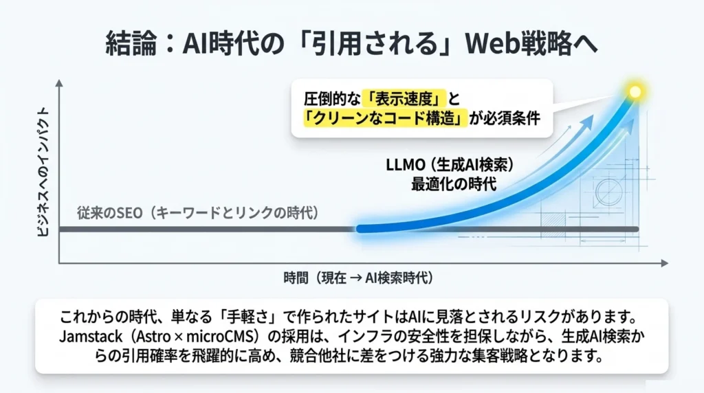 結論:AI時代の「引用される」Web戦略へ、従来のSEOからLLMO(生成AI検索)最適化の時代への移行を示すグラフ