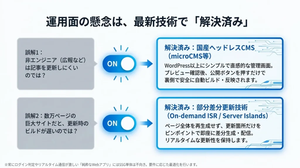 運用面の懸念(非エンジニアの更新しやすさ、大規模サイトのビルド速度)が国産ヘッドレスCMSと部分差分更新技術で解決済みであることを示す図