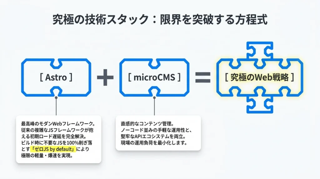 究極の技術スタック、AstroとmicroCMSを組み合わせた究極のWeb戦略の方程式を示す図
