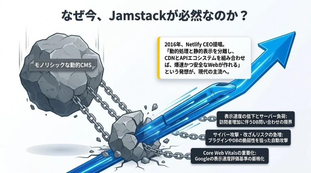 なぜ今Jamstackが必然なのか、モノリシックな動的CMSの限界とNetlify CEOが提唱した発想の主流化を示す図
