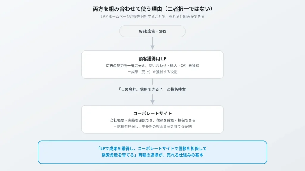 LPで成果獲得しホームページで信頼を担保する連携フロー図