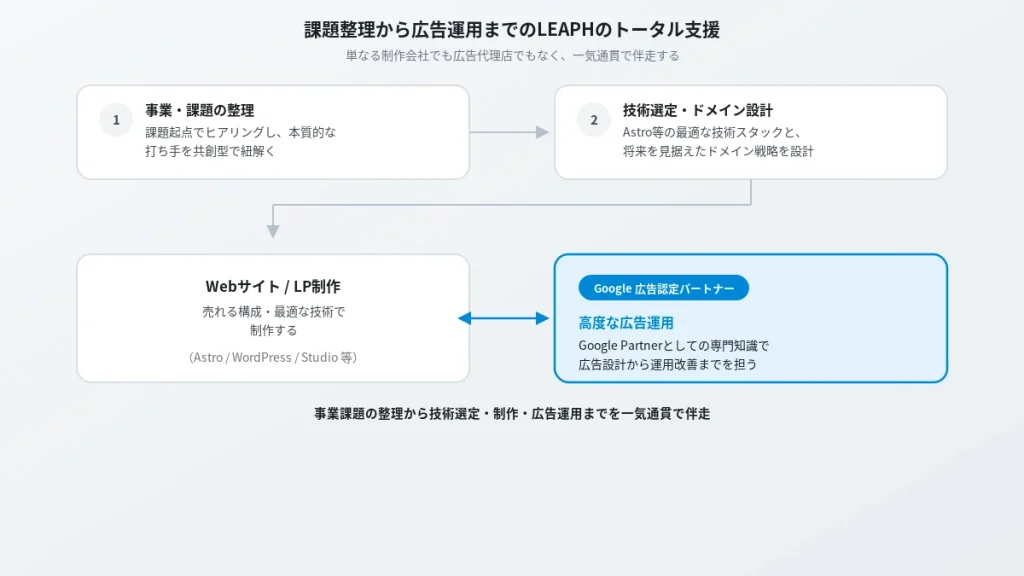 課題整理から広告運用までのLEAPHのトータル支援フロー(Google広告認定パートナー)