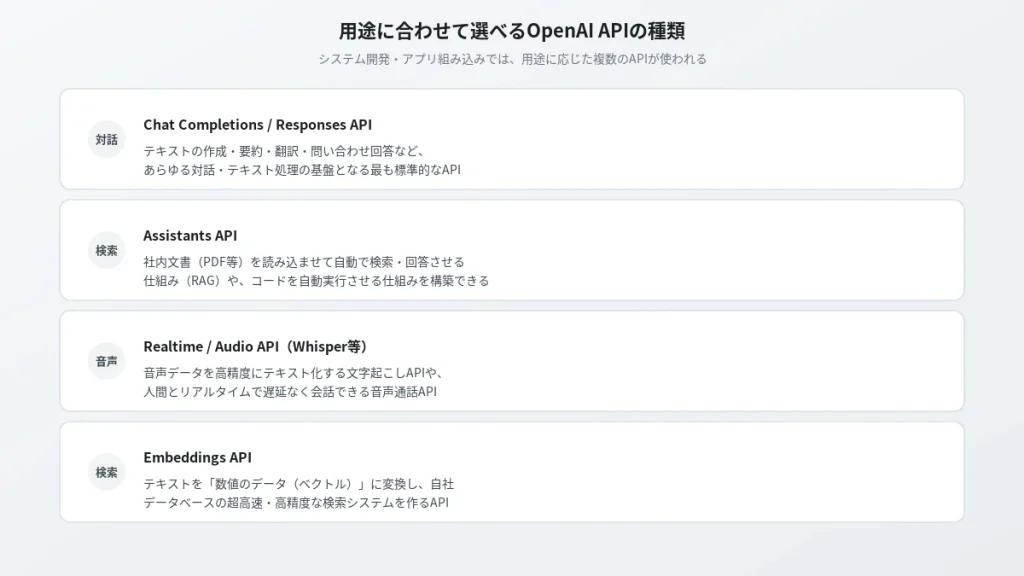 用途別OpenAI APIの種類(Chat Completions/Assistants/Realtime/Embeddings)