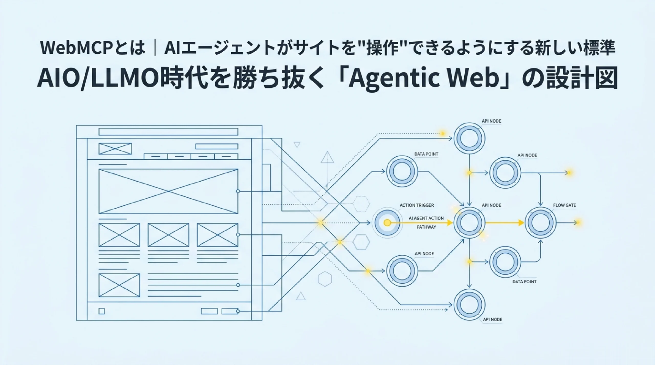 WebMCPの概念を表す設計図。Webサイトの画面とAPIノード群をAIエージェントの操作経路で結んだイメージ