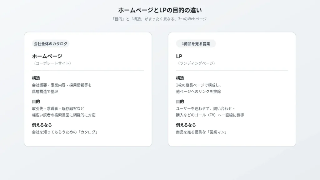 ホームページ(カタログ)とLP(営業マン)の目的・構造の違い