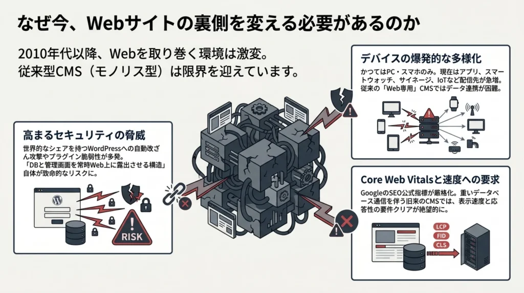 なぜ今Webサイトの裏側を変える必要があるのか、高まるセキュリティの脅威・デバイスの多様化・Core Web Vitalsへの要求を示す図