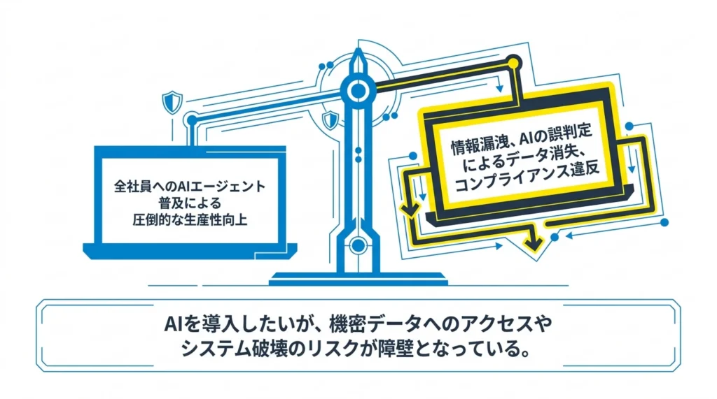 全社員へのAIエージェント普及による生産性向上と、情報漏洩・コンプライアンス違反リスクを天秤で示す図
