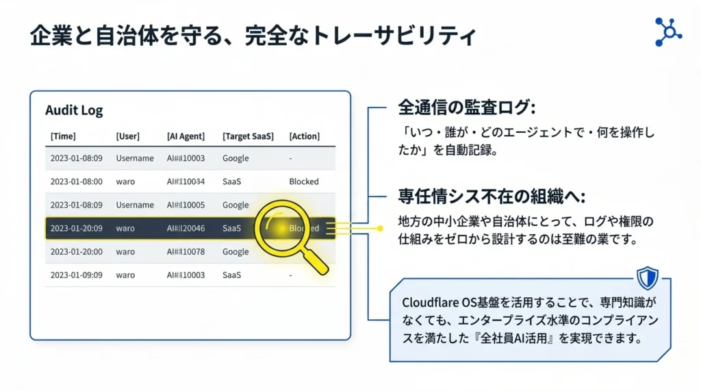 全通信の監査ログによる企業と自治体を守る完全なトレーサビリティを示す図