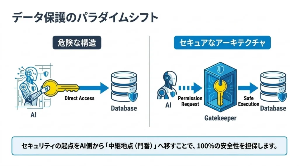 危険な構造(AIがデータベースに直接アクセス)とセキュアなアーキテクチャ(Gatekeeper経由でアクセス)を比較する図