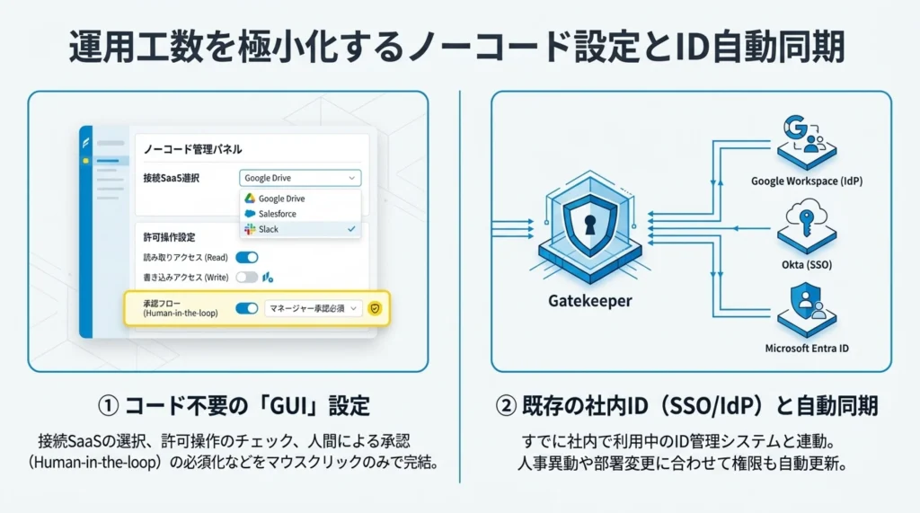ノーコード設定パネルとID自動同期(Google Workspace、Okta、Microsoft Entra ID)による運用工数削減を示す図